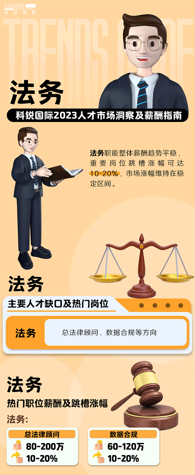 知名猎头公司九州ku游官网国际发布的薪酬报告——《2023人才市场洞察及薪酬指南-法务篇》