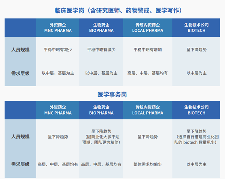 来源：猎头公司九州ku游官网国际联合医脉同道发布《大健康人才市场观察季刊（总第三期）》