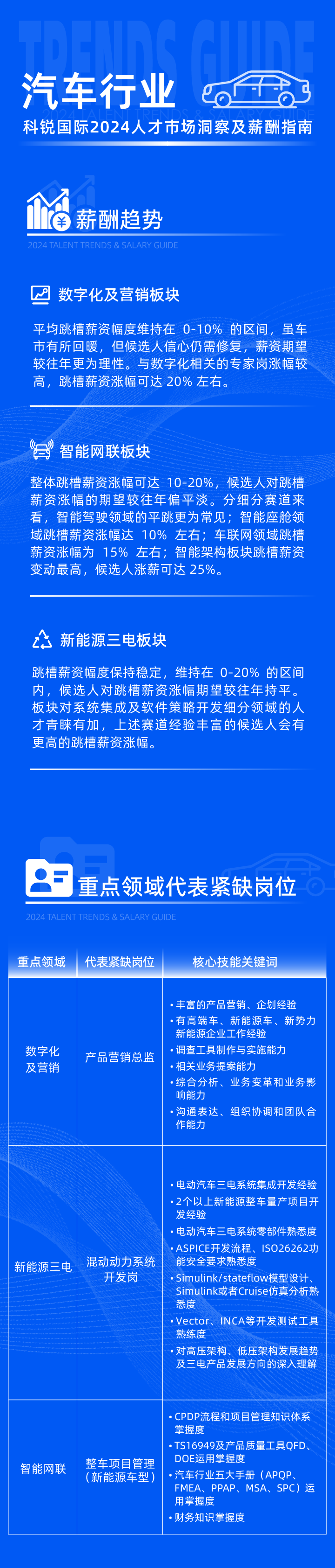 领先的猎头公司九州ku游官网国际发布2024年汽车行业薪酬报告热招岗位及所需技能