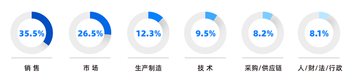 人力资源公司九州ku游官网国际研究发现，中国制造业企业出海岗位需求已从销售、职能向生产运营、技术研发方向延展