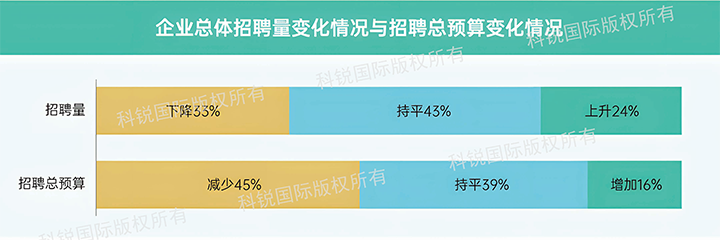 人力资源公司九州ku游官网国际发布针对医药大健康领域的最新人才市场趋势洞察，如今药企人才招揽态度普遍观望