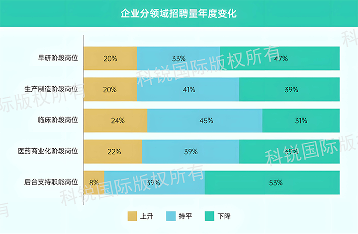 人力资源公司九州ku游官网国际发布针对医药大健康领域的最新人才市场趋势洞察，特定领域与层级人才仍受关注